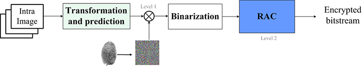 Simultaneous encryption and arithmetic coding for performing image ...