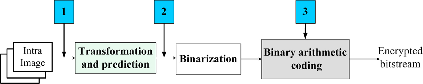 Simultaneous encryption and arithmetic coding for performing image ...