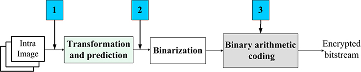 Simultaneous encryption and arithmetic coding for performing image ...
