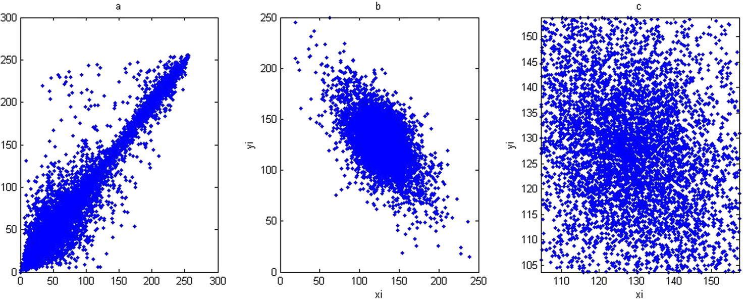 Simultaneous encryption and arithmetic coding for performing image ...