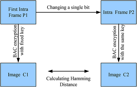 Simultaneous encryption and arithmetic coding for performing image ...