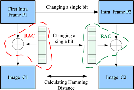 Simultaneous encryption and arithmetic coding for performing image ...