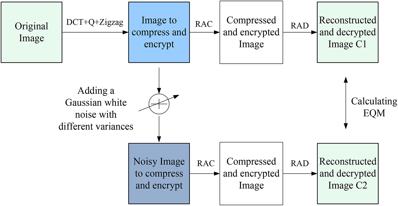 Simultaneous encryption and arithmetic coding for performing image ...