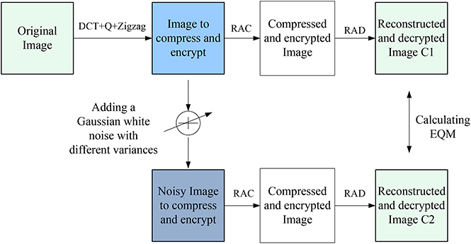 Simultaneous encryption and arithmetic coding for performing image ...