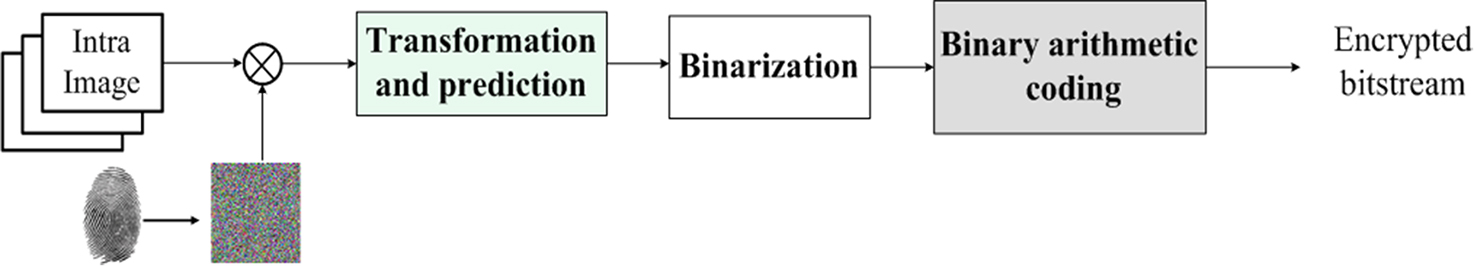 Simultaneous encryption and arithmetic coding for performing image ...