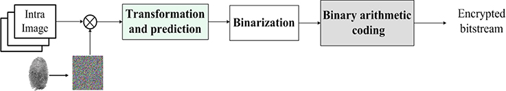 Simultaneous encryption and arithmetic coding for performing image ...