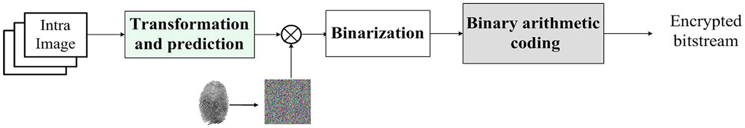 Simultaneous encryption and arithmetic coding for performing image ...