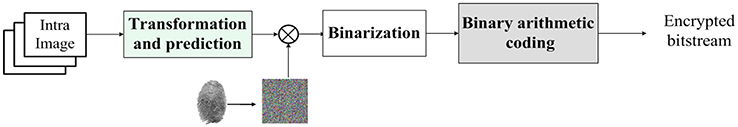 Simultaneous encryption and arithmetic coding for performing image ...