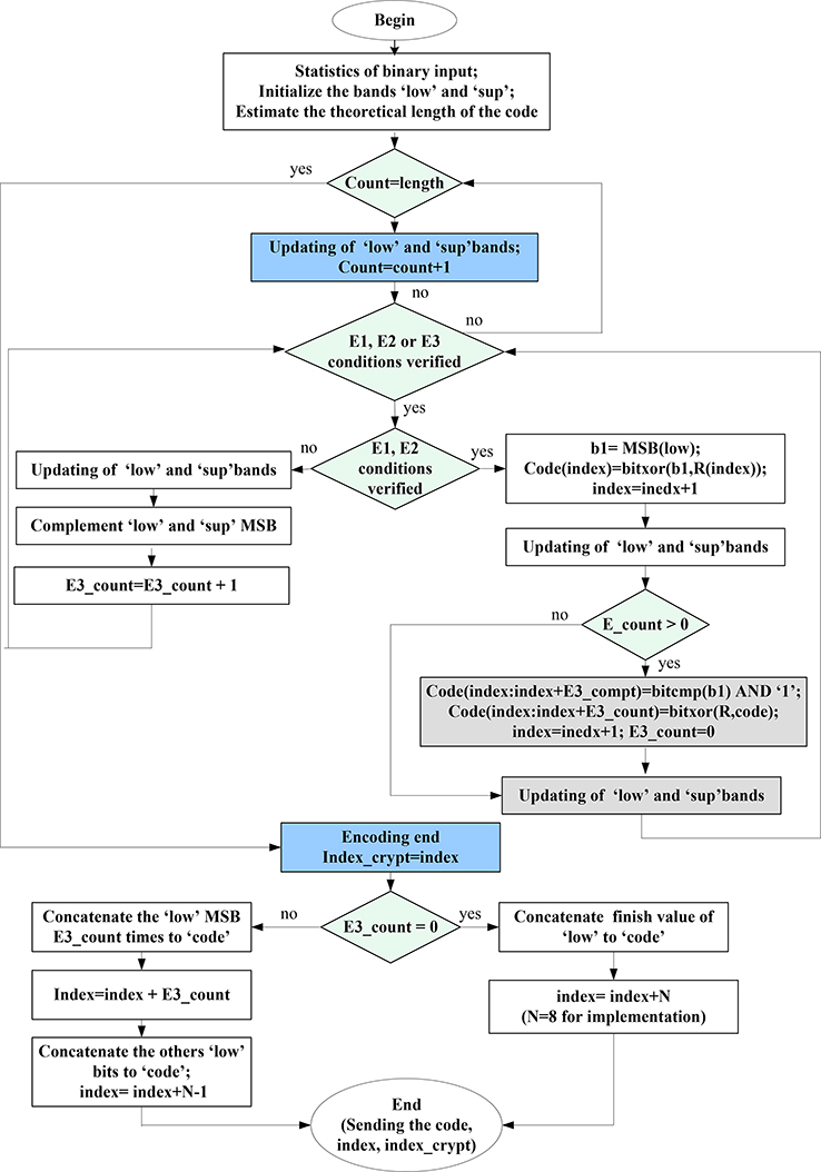 Simultaneous encryption and arithmetic coding for performing image ...