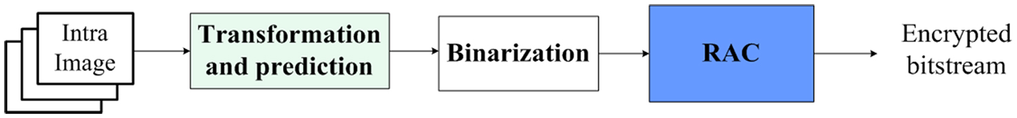 Simultaneous encryption and arithmetic coding for performing image ...