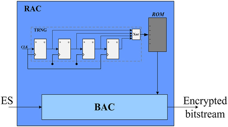 Simultaneous encryption and arithmetic coding for performing image ...