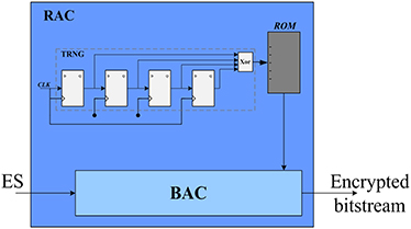 Simultaneous encryption and arithmetic coding for performing image ...
