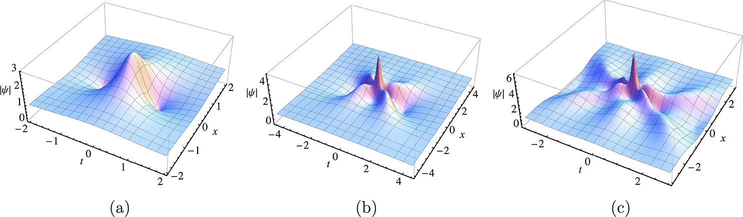 Fundamental rogue waves and their superpositions in nonlinear ...