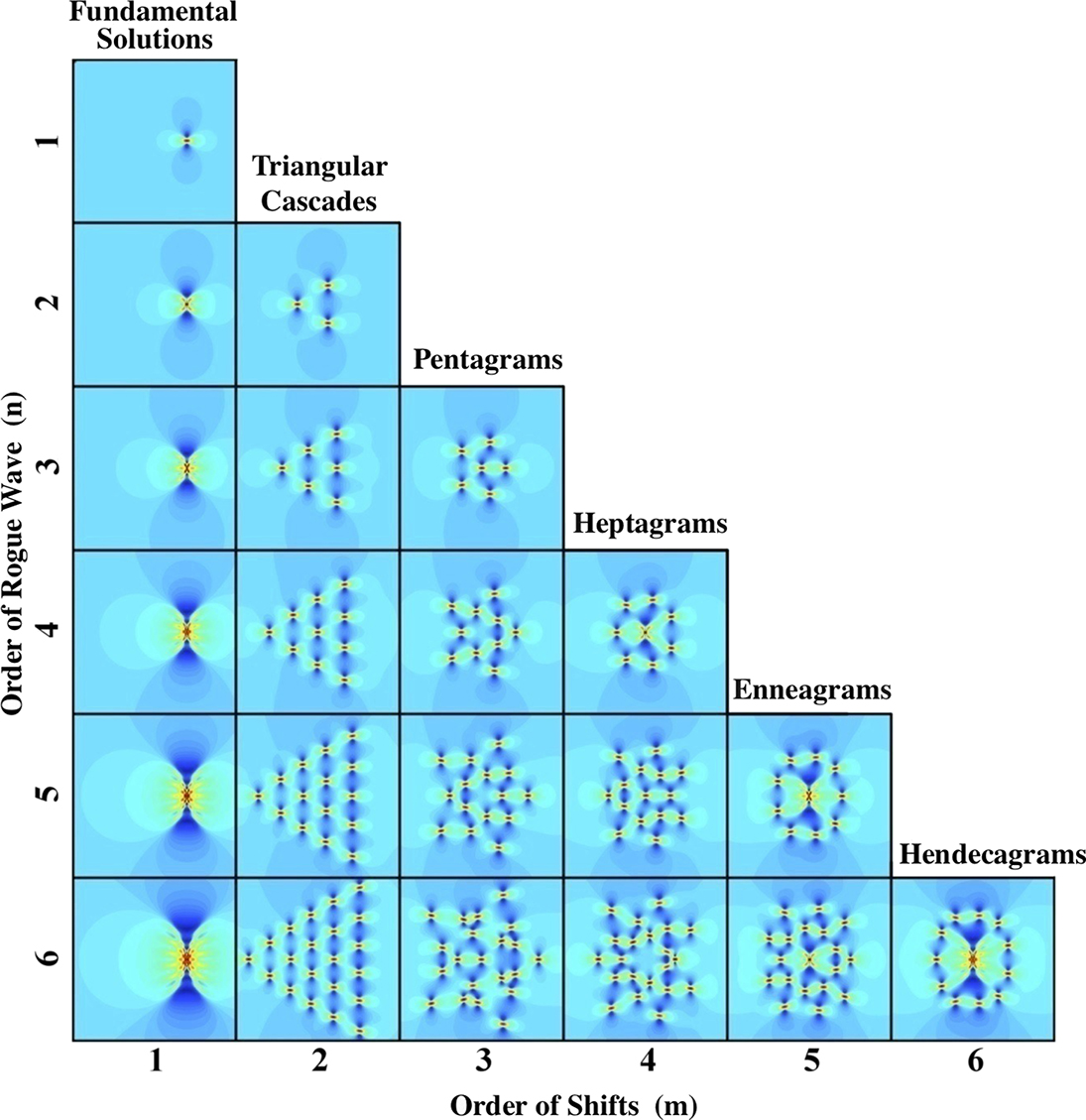 Fundamental rogue waves and their superpositions in nonlinear ...