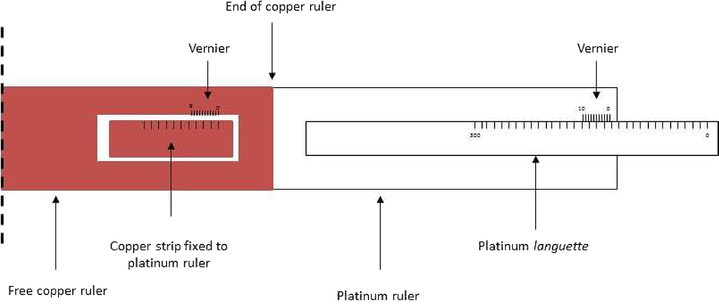 The metre and the metric system - Book chapter - IOPscience