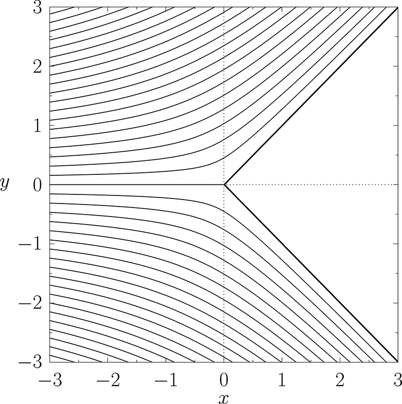 Two-dimensional incompressible inviscid flow - Book chapter - IOPscience