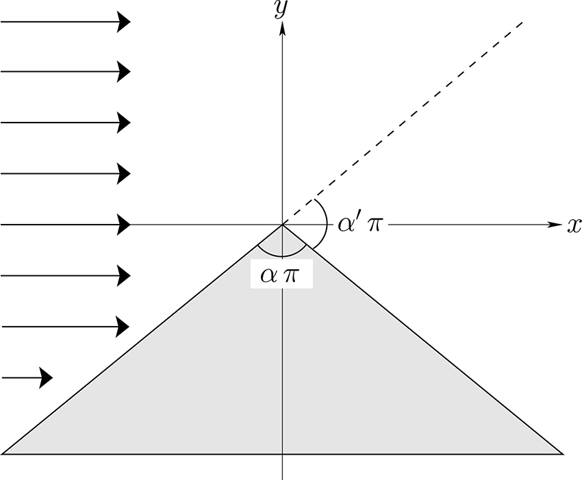Two-dimensional incompressible inviscid flow - Book chapter - IOPscience