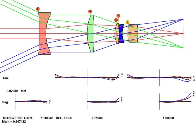 Camera Lens Reference Design Using DOEs in modern lens design - Book chapter - IOPscience