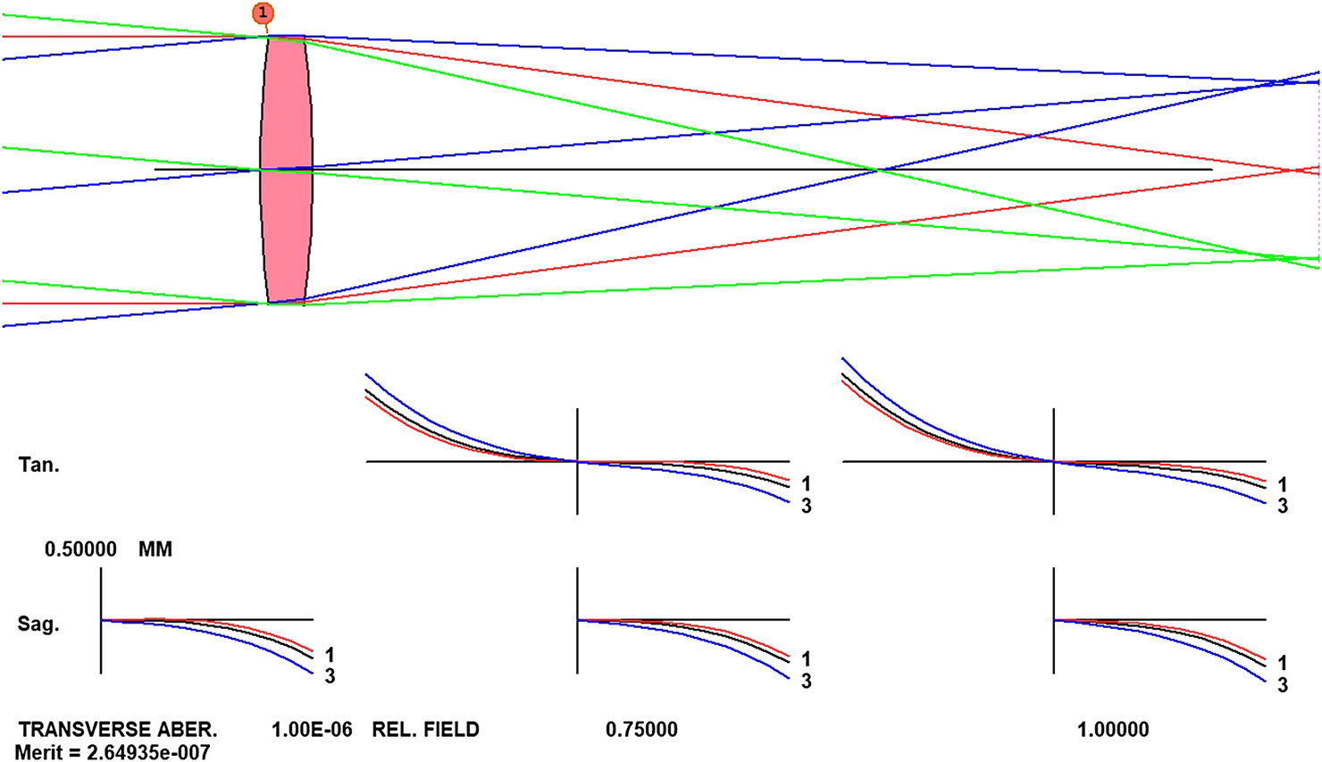 The singlet lens - Book chapter - IOPscience