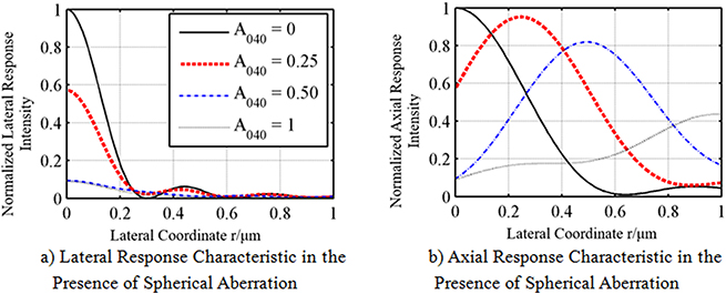 Aberration analysis of an elliptical mirror with a high numerical ...