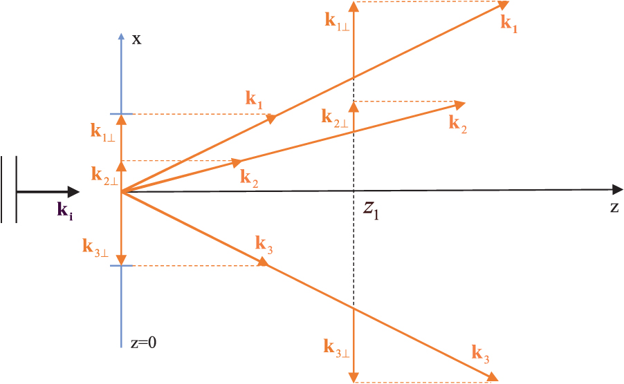 Diffraction of scalar fields - Book chapter - IOPscience