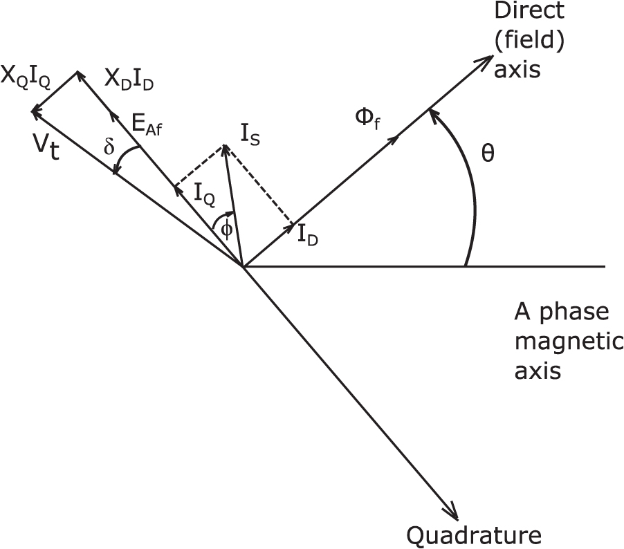 Rotating AC machine basics - Book chapter - IOPscience