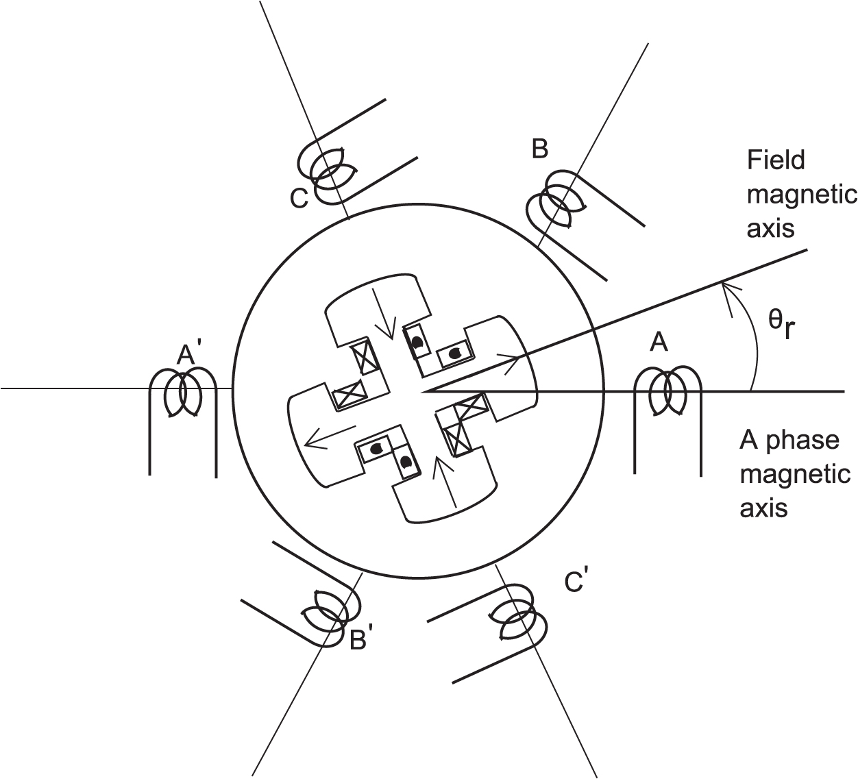 Rotating AC machine basics - Book chapter - IOPscience