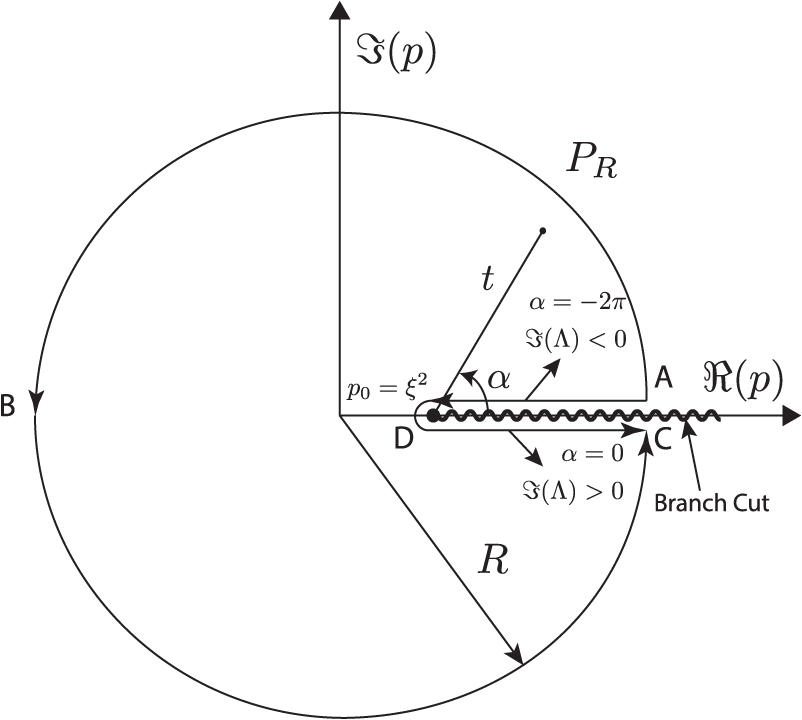 Eigenfunctions, Green’s functions, and completeness - Book chapter ...
