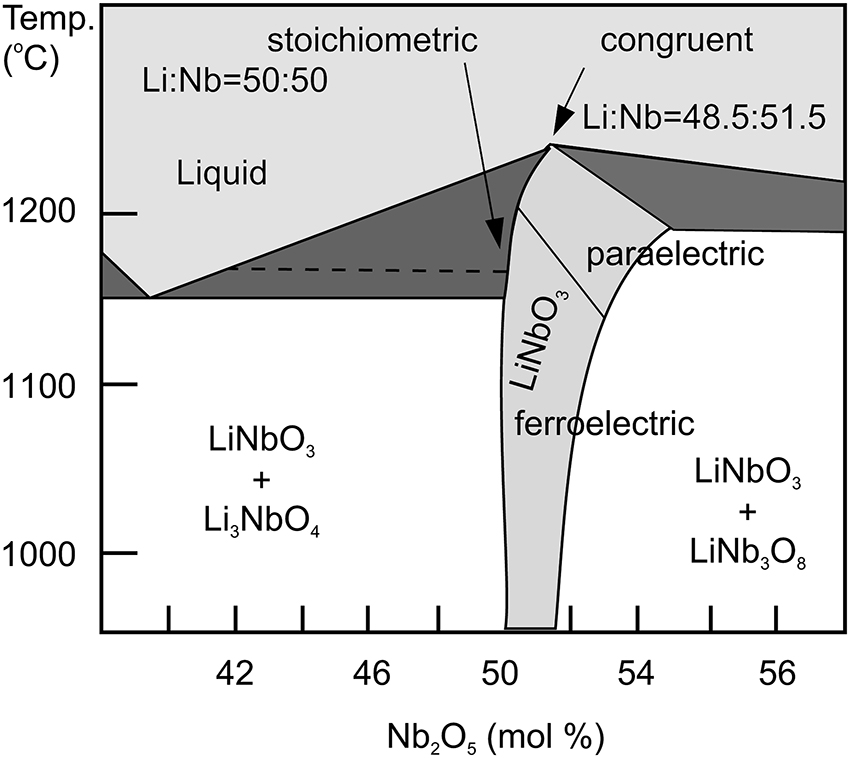 Thin films of lithium niobate: potential applications, synthesis ...