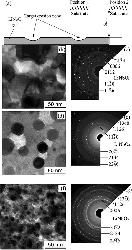 Synthesis, structure and surface morphology of lithium niobate films ...