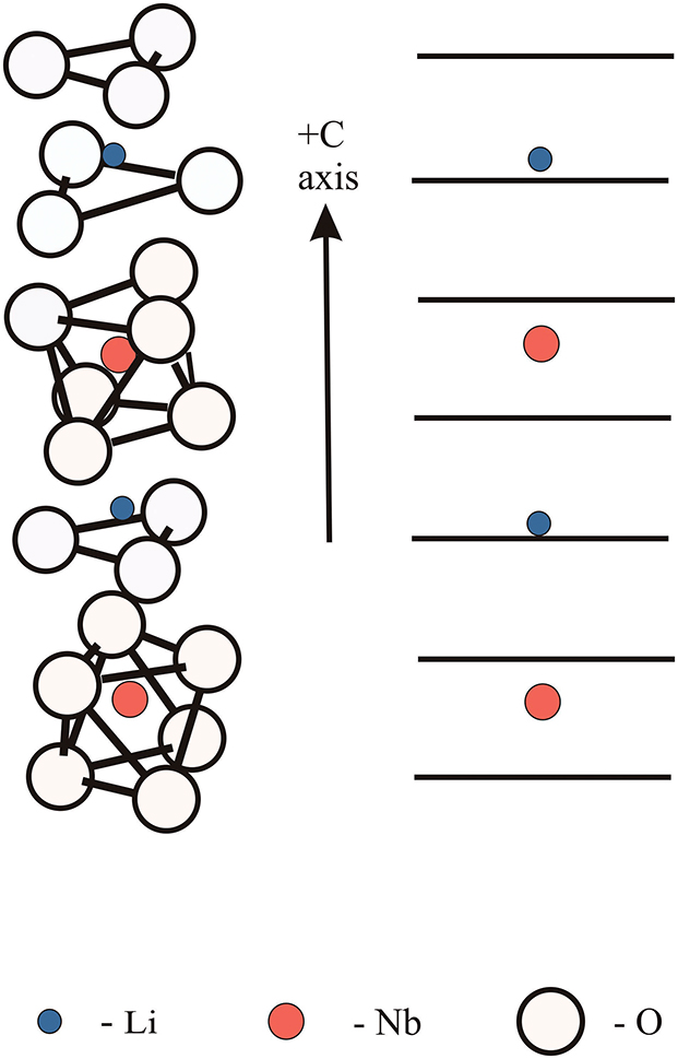 Thin films of lithium niobate: potential applications, synthesis ...
