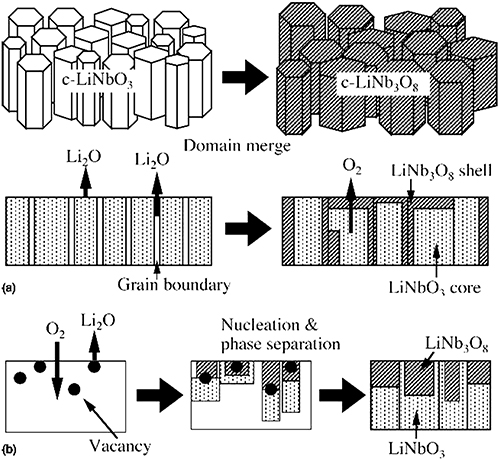 Thin films of lithium niobate: potential applications, synthesis ...