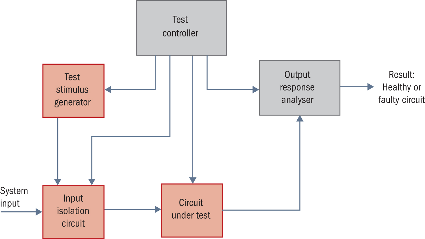 Design of an oscillation-based built-in self-test system for a 1.8 V, 8 ...