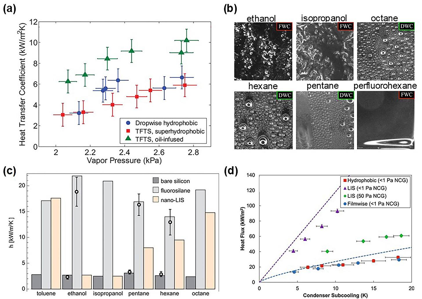 Recent advances in structured surface enhanced condensation heat ...