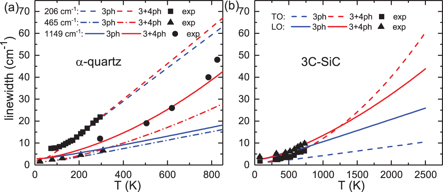 Higher-order phonon scattering: advancing the quantum theory of phonon ...