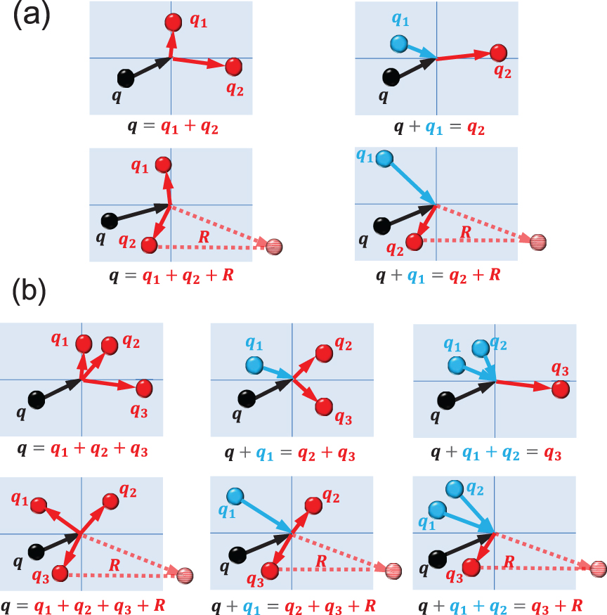 Higher-order phonon scattering: advancing the quantum theory of phonon ...