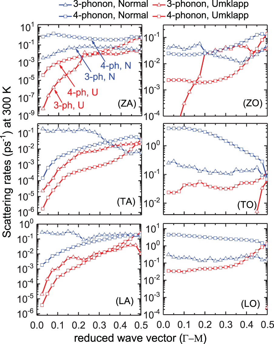 Higher-order phonon scattering: advancing the quantum theory of phonon ...