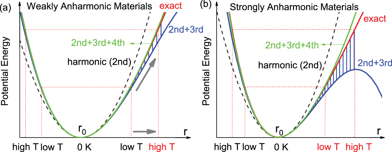 Higher-order phonon scattering: advancing the quantum theory of phonon ...