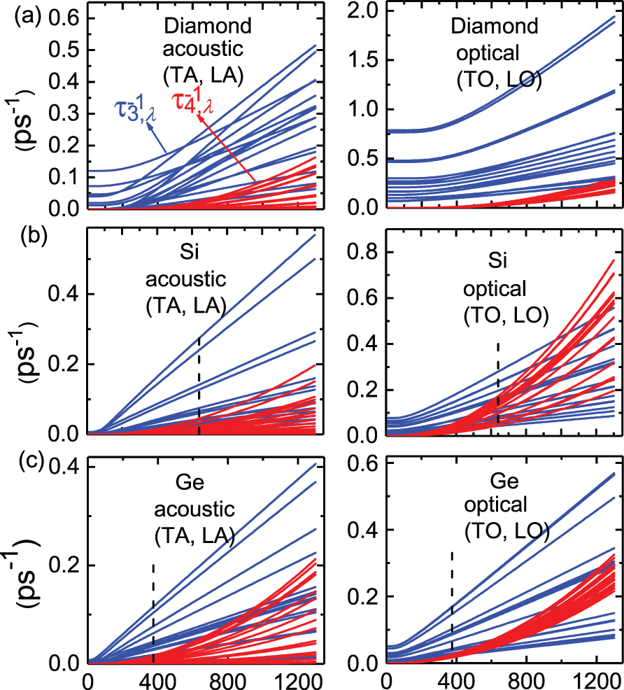 Higher-order phonon scattering: advancing the quantum theory of phonon ...
