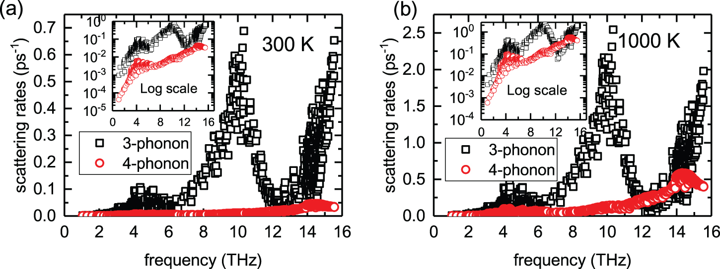 Higher-order phonon scattering: advancing the quantum theory of phonon ...