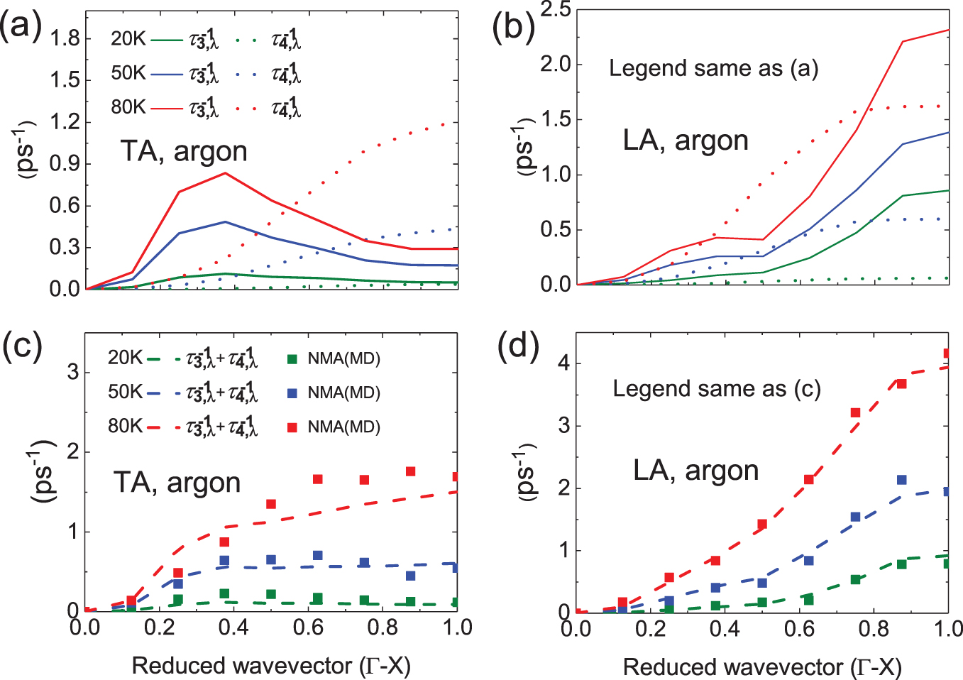 Higher-order phonon scattering: advancing the quantum theory of phonon ...
