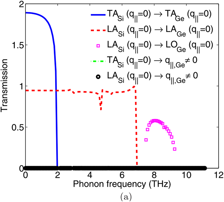 Introduction to the atomistic Green’s function approach: application to ...