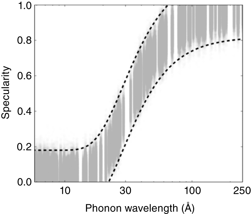Phonon Diffraction Phonon mean free path spectroscopy: theory and experiments - Book ...
