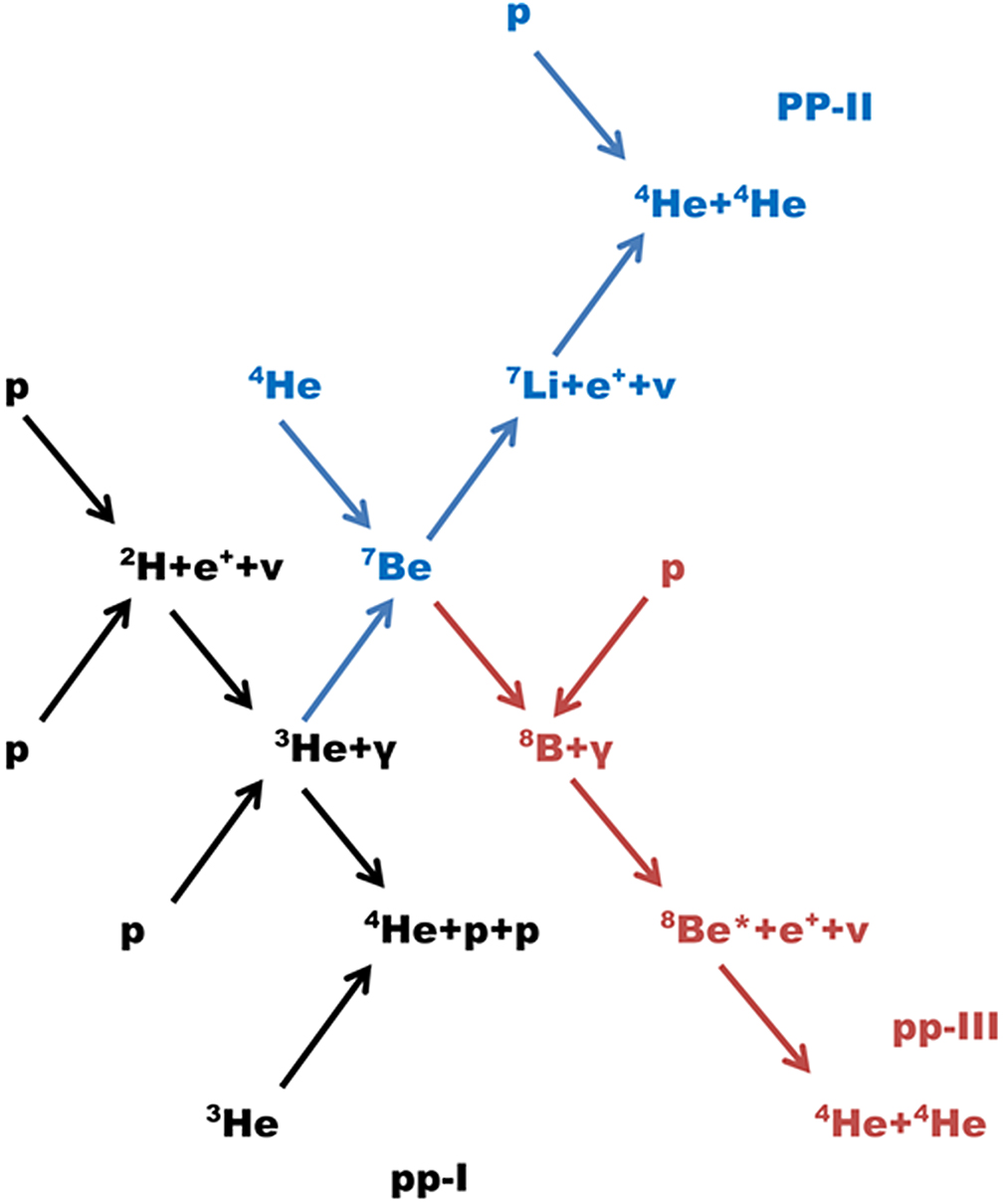 What is the Origin of the Rest of the Elements? - Book chapter - IOPscience