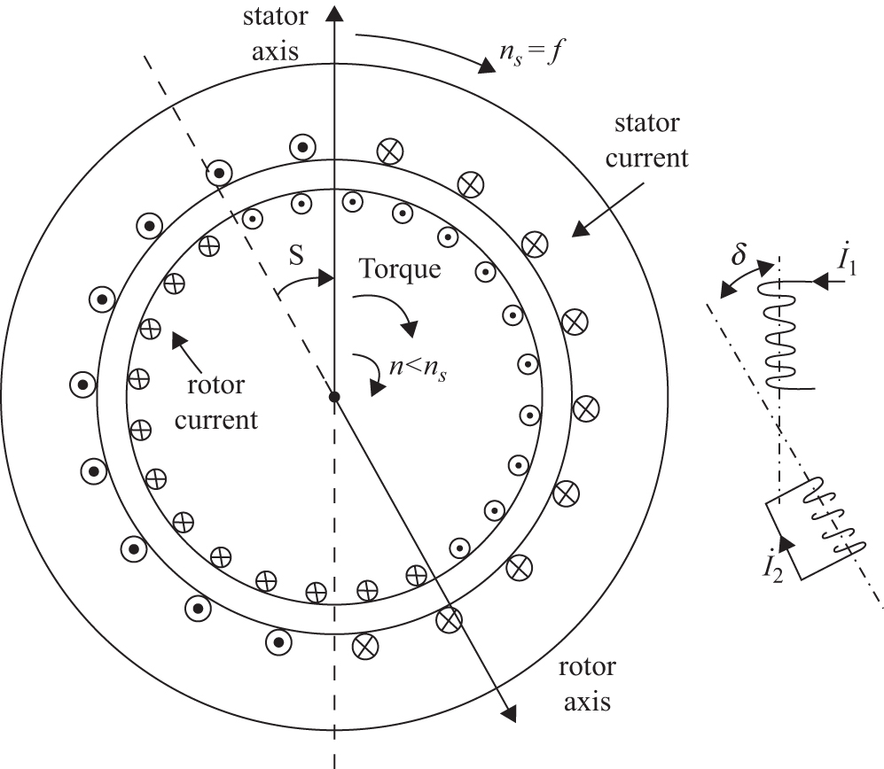 Asynchronous machine: operation - Book chapter - IOPscience