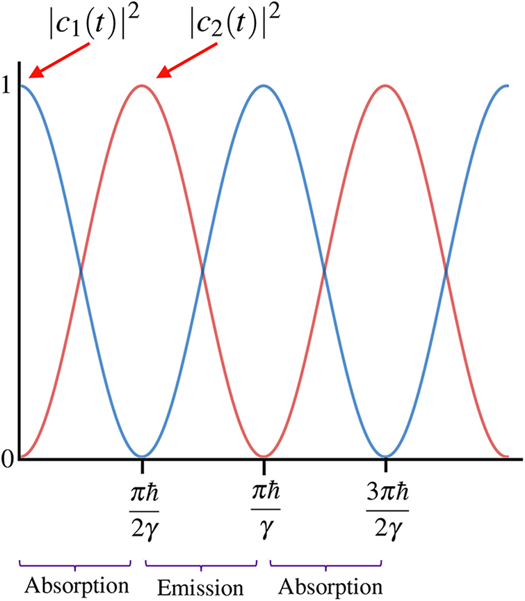 Quantum dynamics: time evolution and the Schrödinger and Heisenberg ...