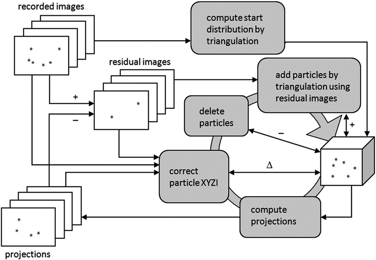 Particle Image Ids Identification of particles’ spatial locations - Book chapter - IOPscience
