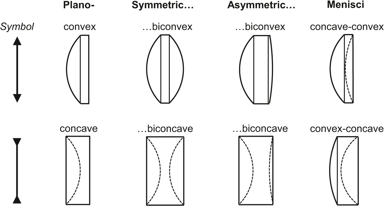 Calculation of simple optical components and systems - Book chapter ...