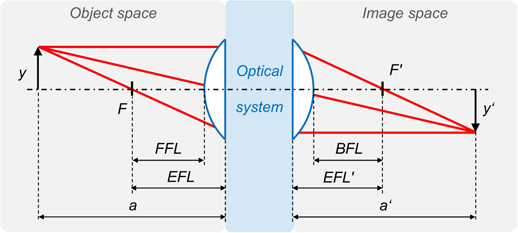 Calculation of simple optical components and systems - Book chapter ...