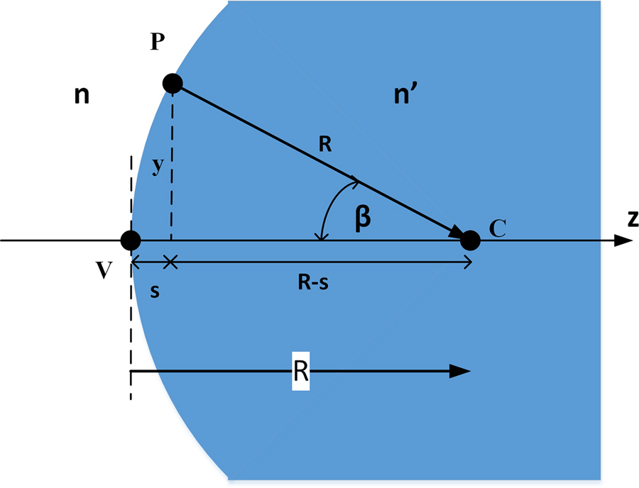 R R1 R2 Radiius Optics Ray optics and optical system parameters - Book chapter - IOPscience